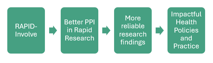 Flow diagram showing 4 elements in the following order: 'RAPID Involve' leading to Better PPI in Rapid research leading to more reliable research findings leading to impactful health policies and practice