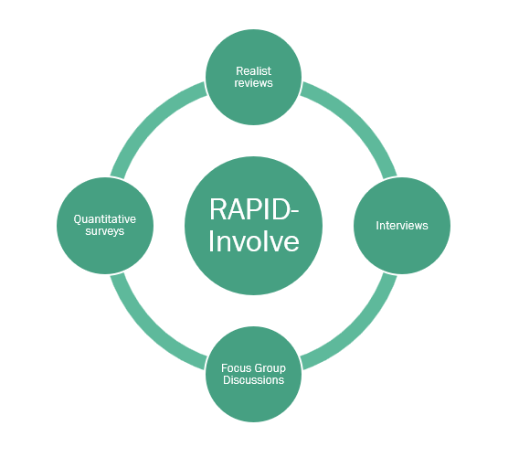 Rapid involve mechanisms diagram shows 4 elements linked together in a circle. These elements are 'realist reviews', 'interviews', 'focus group discussions' and 'qualitative surveys'.